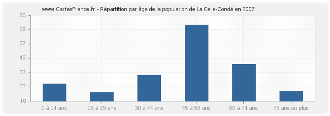 Répartition par âge de la population de La Celle-Condé en 2007